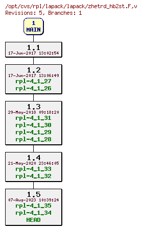 Revision graph of rpl/lapack/lapack/zhetrd_hb2st.F