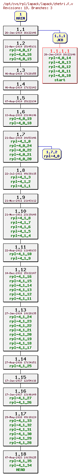 Revision graph of rpl/lapack/lapack/zhetri.f
