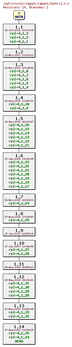 Revision graph of rpl/lapack/lapack/zhetri2.f