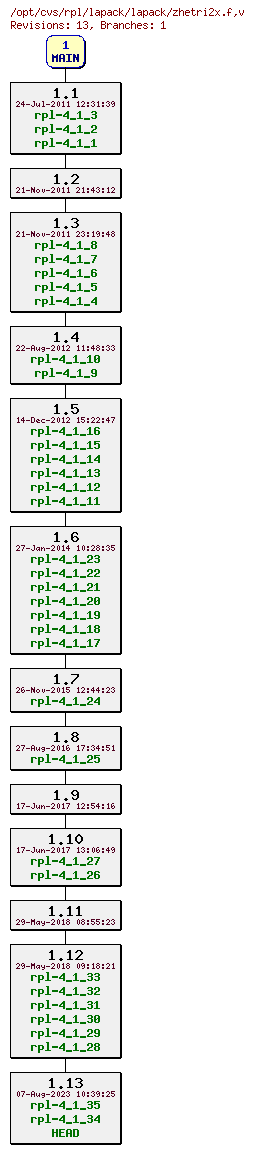 Revision graph of rpl/lapack/lapack/zhetri2x.f