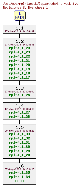 Revision graph of rpl/lapack/lapack/zhetri_rook.f
