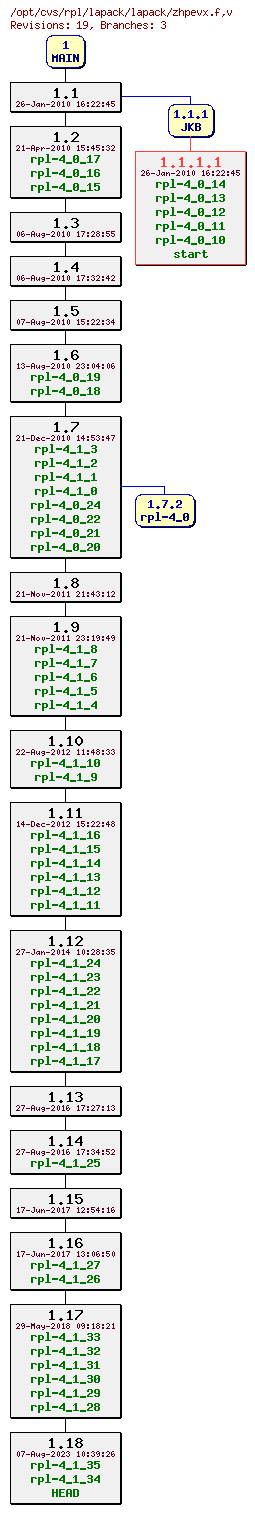 Revision graph of rpl/lapack/lapack/zhpevx.f