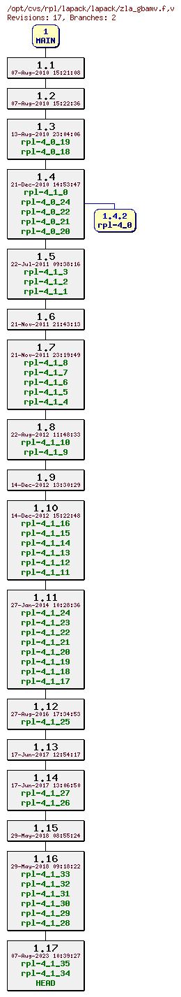 Revision graph of rpl/lapack/lapack/zla_gbamv.f