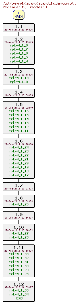 Revision graph of rpl/lapack/lapack/zla_gerpvgrw.f