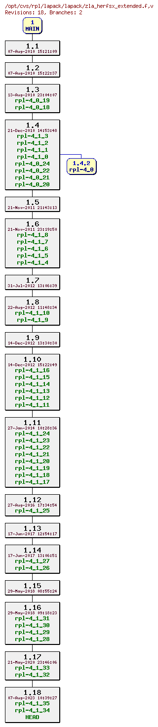 Revision graph of rpl/lapack/lapack/zla_herfsx_extended.f