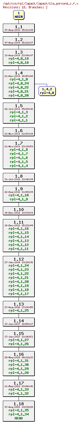 Revision graph of rpl/lapack/lapack/zla_porcond_c.f