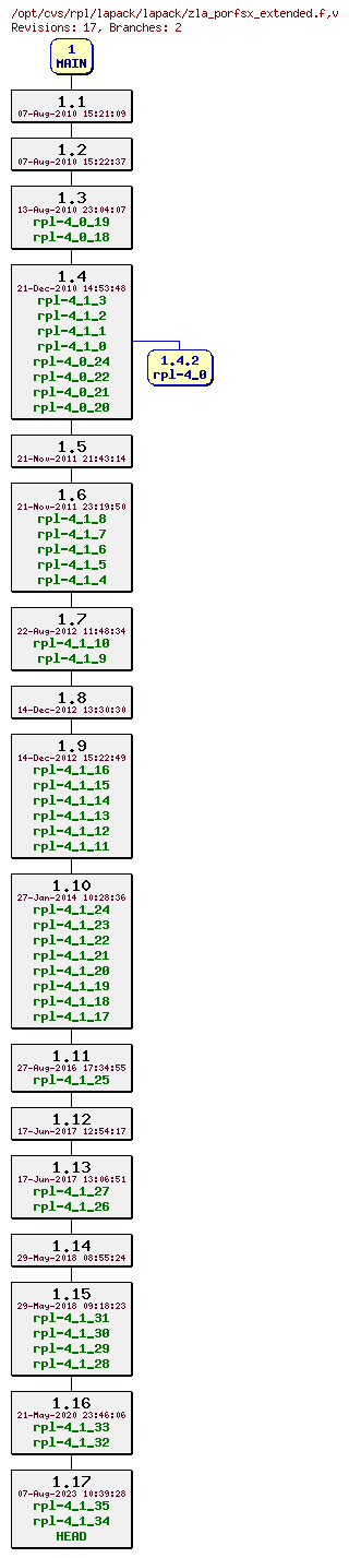 Revision graph of rpl/lapack/lapack/zla_porfsx_extended.f