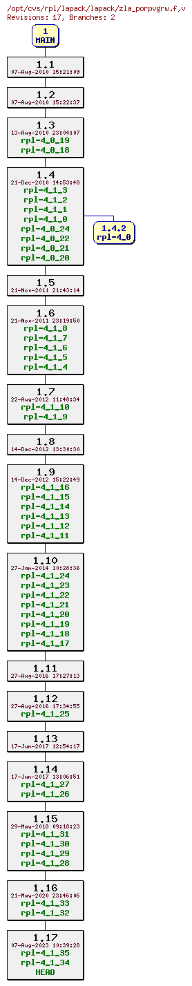 Revision graph of rpl/lapack/lapack/zla_porpvgrw.f