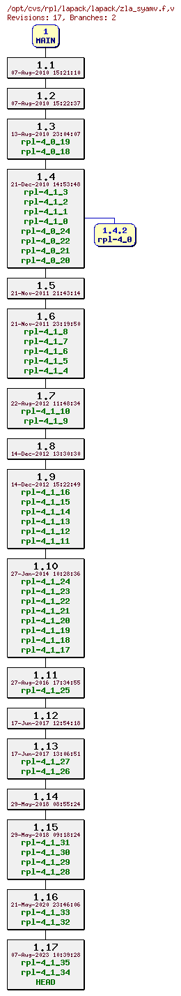 Revision graph of rpl/lapack/lapack/zla_syamv.f