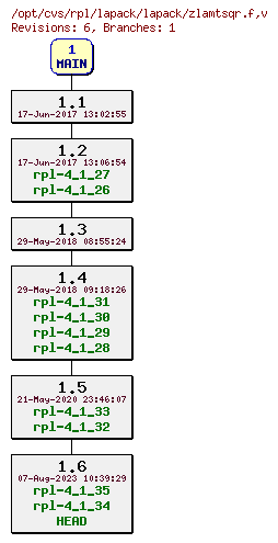 Revision graph of rpl/lapack/lapack/zlamtsqr.f