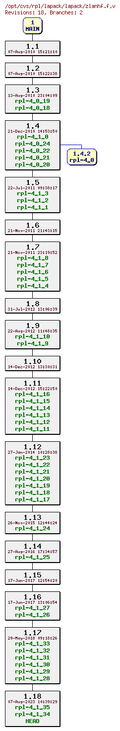 Revision graph of rpl/lapack/lapack/zlanhf.f