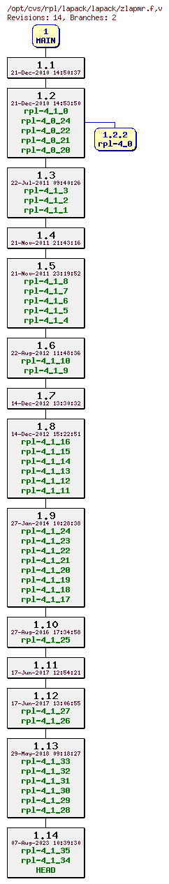 Revision graph of rpl/lapack/lapack/zlapmr.f
