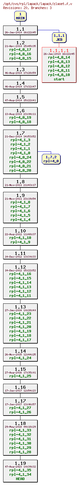 Revision graph of rpl/lapack/lapack/zlaset.f