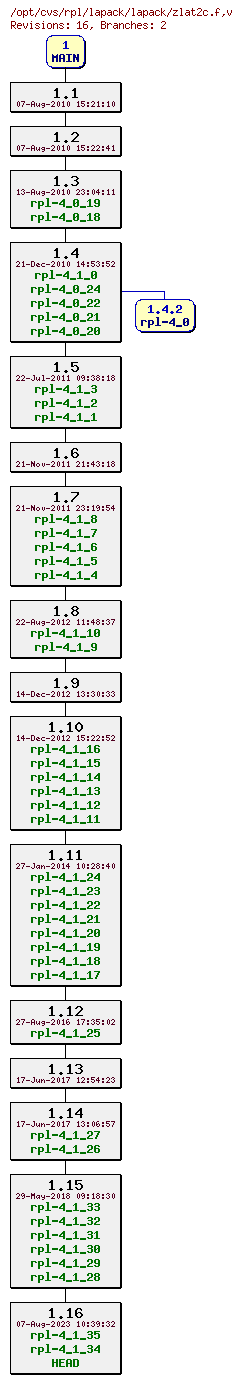 Revision graph of rpl/lapack/lapack/zlat2c.f