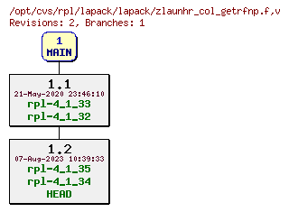 Revision graph of rpl/lapack/lapack/zlaunhr_col_getrfnp.f