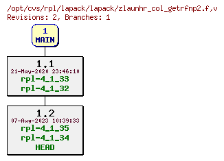 Revision graph of rpl/lapack/lapack/zlaunhr_col_getrfnp2.f