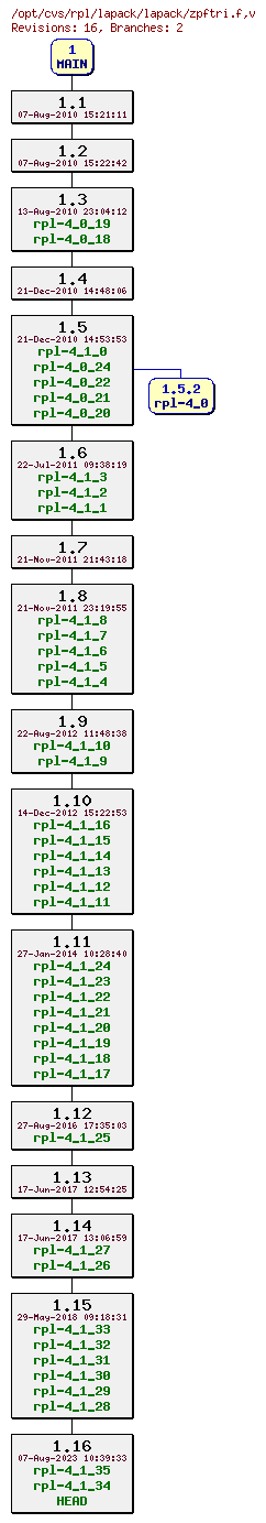 Revision graph of rpl/lapack/lapack/zpftri.f