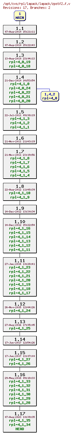 Revision graph of rpl/lapack/lapack/zpstf2.f