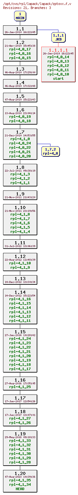 Revision graph of rpl/lapack/lapack/zptsvx.f