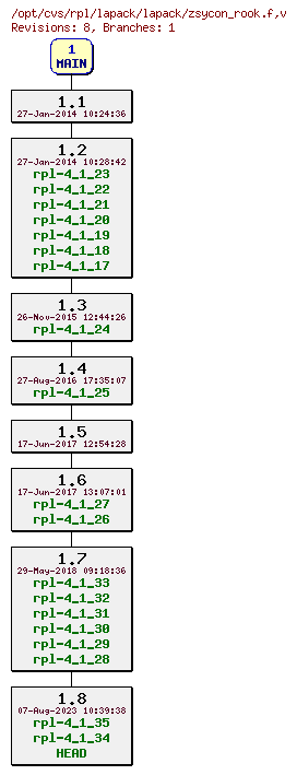 Revision graph of rpl/lapack/lapack/zsycon_rook.f