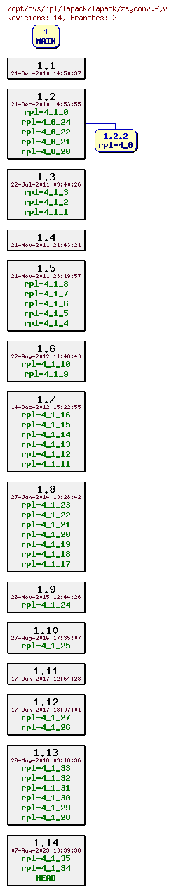 Revision graph of rpl/lapack/lapack/zsyconv.f