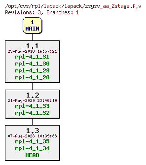 Revision graph of rpl/lapack/lapack/zsysv_aa_2stage.f