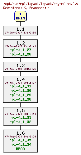 Revision graph of rpl/lapack/lapack/zsytrf_aa.f