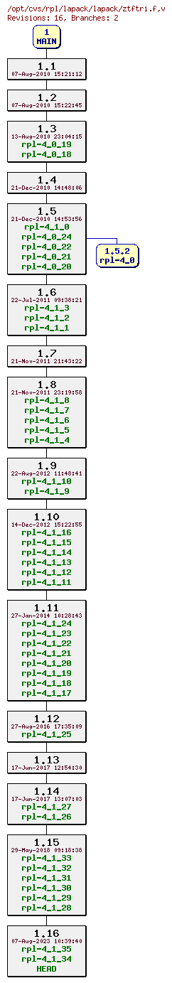 Revision graph of rpl/lapack/lapack/ztftri.f
