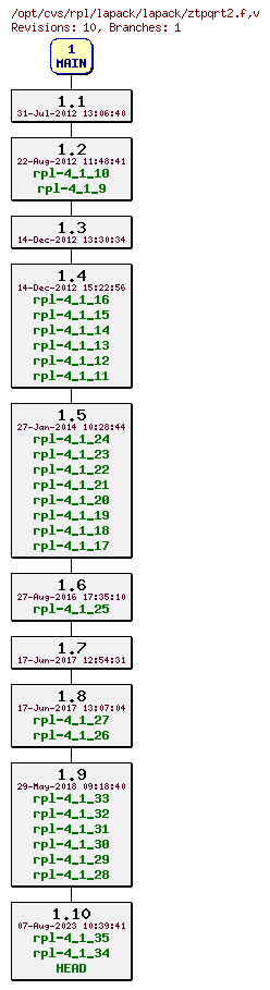 Revision graph of rpl/lapack/lapack/ztpqrt2.f