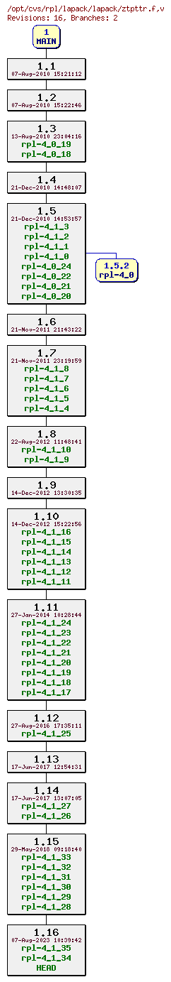 Revision graph of rpl/lapack/lapack/ztpttr.f