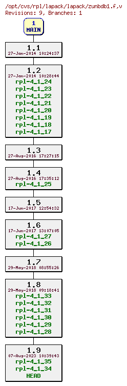Revision graph of rpl/lapack/lapack/zunbdb1.f