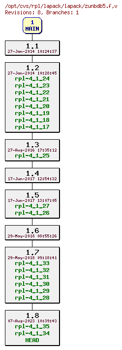 Revision graph of rpl/lapack/lapack/zunbdb5.f