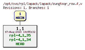 Revision graph of rpl/lapack/lapack/zungtsqr_row.f