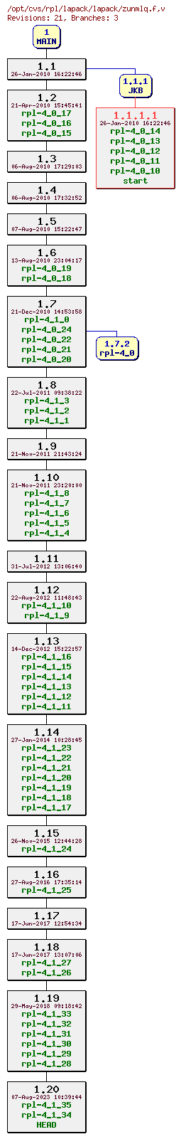 Revision graph of rpl/lapack/lapack/zunmlq.f