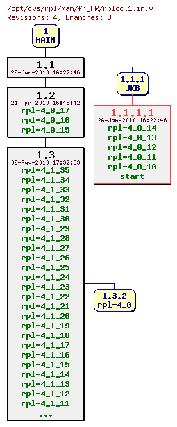 Revision graph of rpl/man/fr_FR/rplcc.1.in