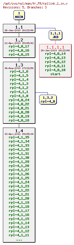 Revision graph of rpl/man/fr_FR/rpllink.1.in