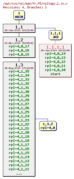 Revision graph of rpl/man/fr_FR/rpltags.1.in
