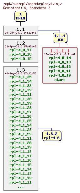 Revision graph of rpl/man/mkrplso.1.in
