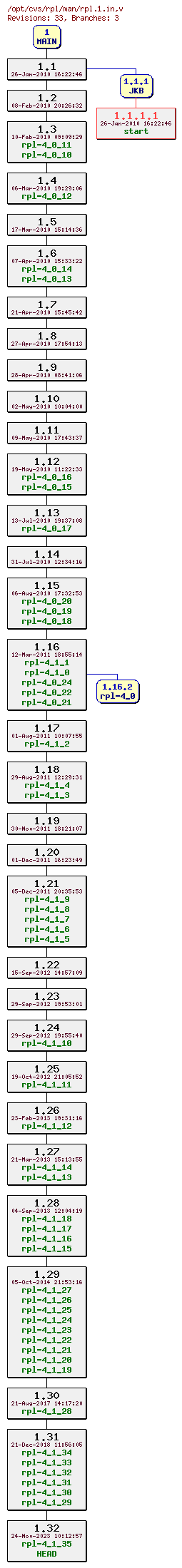 Revision graph of rpl/man/rpl.1.in