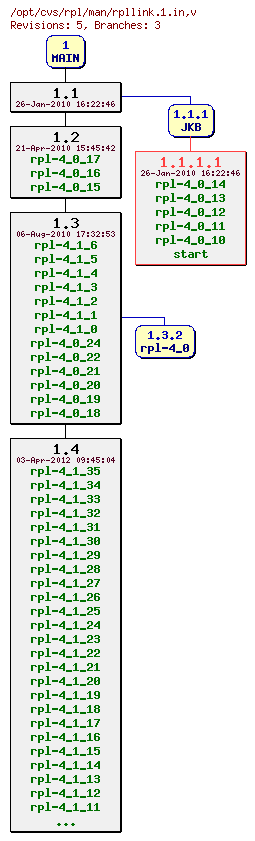 Revision graph of rpl/man/rpllink.1.in