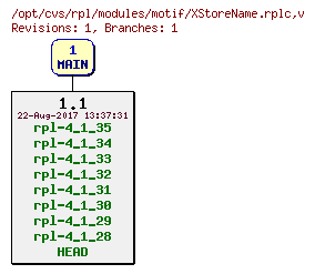 Revision graph of rpl/modules/motif/XStoreName.rplc