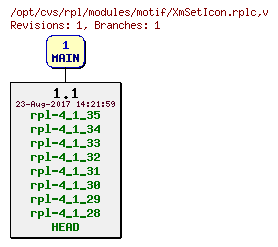 Revision graph of rpl/modules/motif/XmSetIcon.rplc