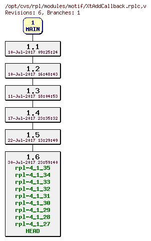 Revision graph of rpl/modules/motif/XtAddCallback.rplc