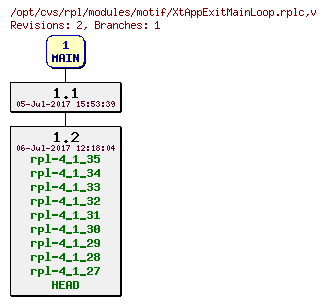 Revision graph of rpl/modules/motif/XtAppExitMainLoop.rplc