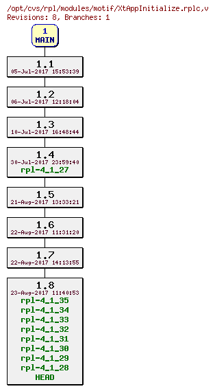 Revision graph of rpl/modules/motif/XtAppInitialize.rplc