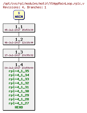 Revision graph of rpl/modules/motif/XtAppMainLoop.rplc
