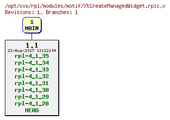 Revision graph of rpl/modules/motif/XtCreateManagedWidget.rplc