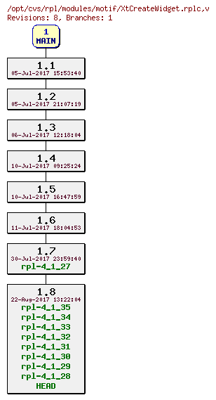 Revision graph of rpl/modules/motif/XtCreateWidget.rplc