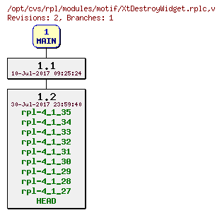 Revision graph of rpl/modules/motif/XtDestroyWidget.rplc