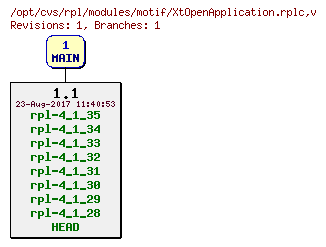 Revision graph of rpl/modules/motif/XtOpenApplication.rplc